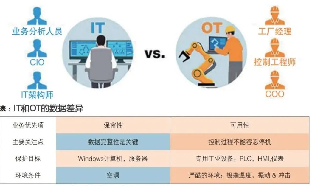 破译 OT 数据的秘密——工业数字化转型的真谛！